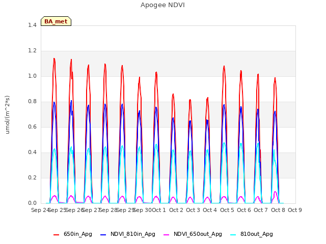 plot of Apogee NDVI