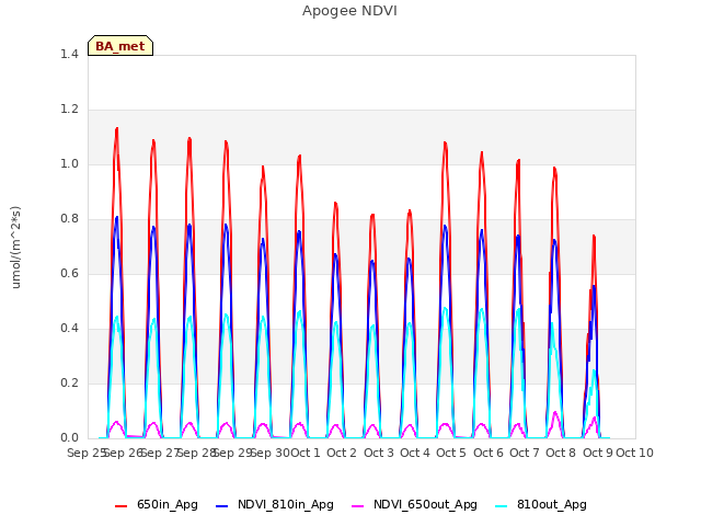 plot of Apogee NDVI