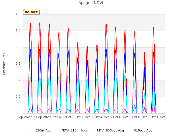 plot of Apogee NDVI