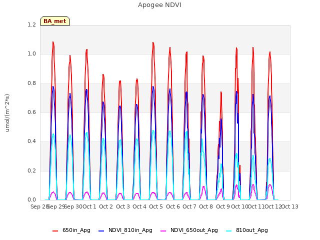 plot of Apogee NDVI