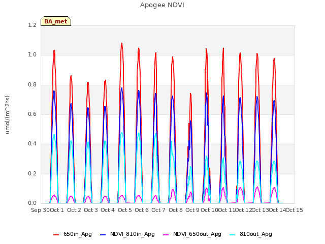 plot of Apogee NDVI