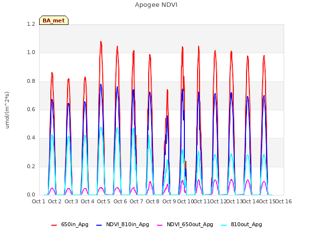 plot of Apogee NDVI