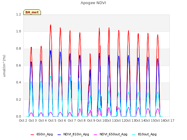 plot of Apogee NDVI