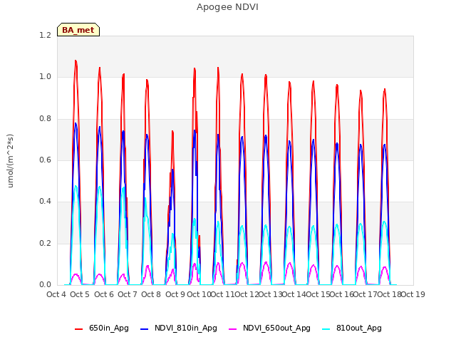 plot of Apogee NDVI