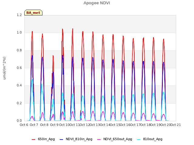 plot of Apogee NDVI