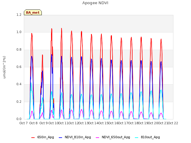 plot of Apogee NDVI