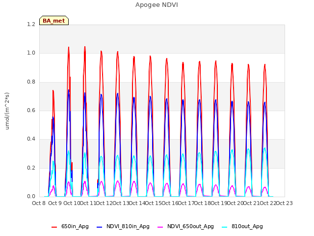 plot of Apogee NDVI