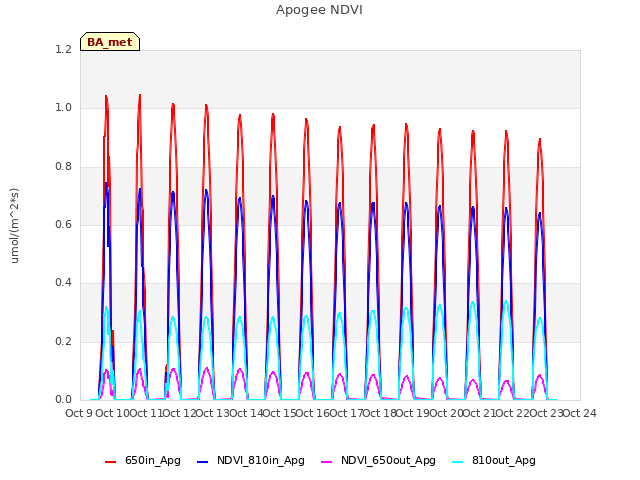 plot of Apogee NDVI