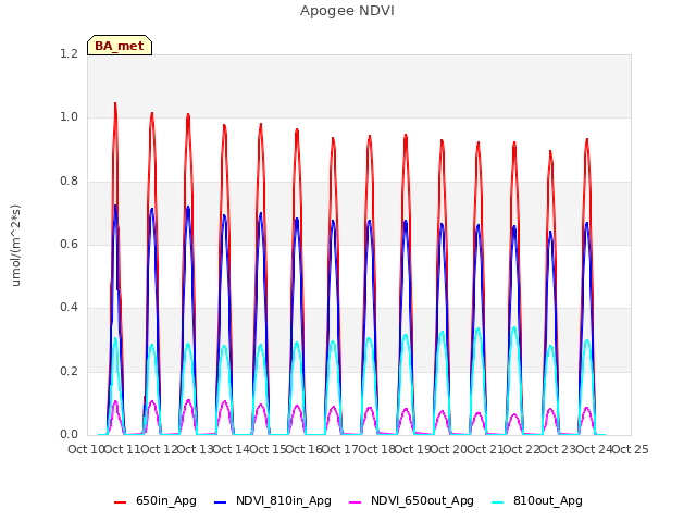 plot of Apogee NDVI