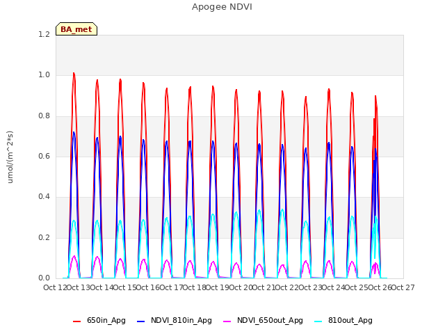 plot of Apogee NDVI