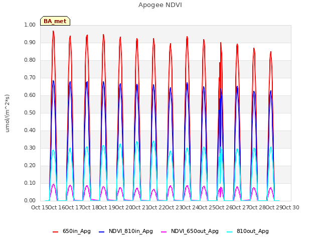 plot of Apogee NDVI