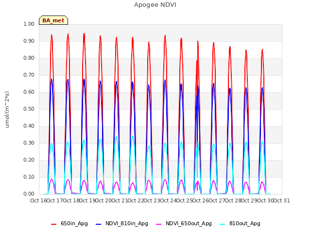 plot of Apogee NDVI