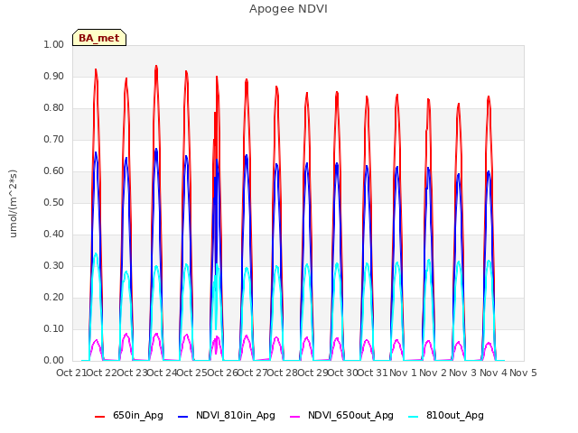 plot of Apogee NDVI