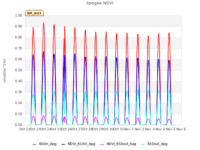 plot of Apogee NDVI