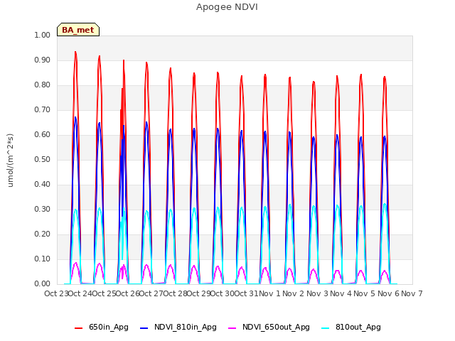 plot of Apogee NDVI