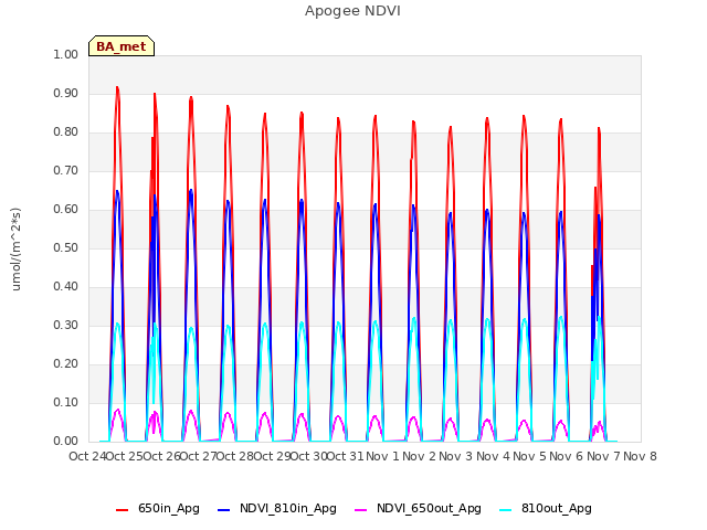 plot of Apogee NDVI