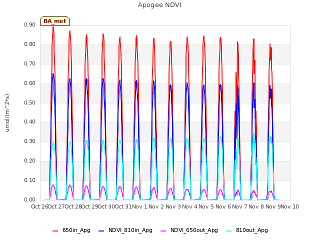 plot of Apogee NDVI