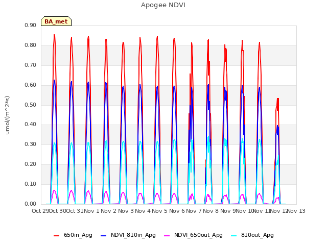 plot of Apogee NDVI