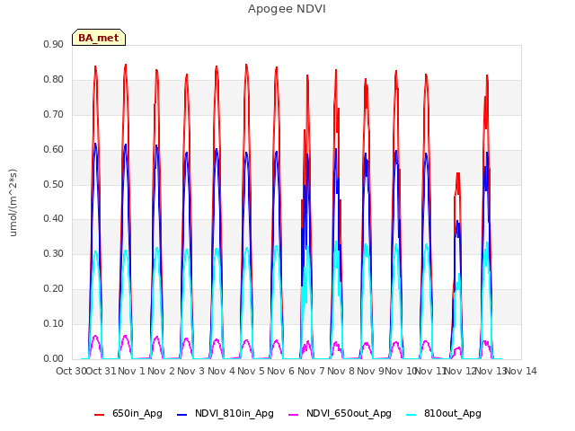 plot of Apogee NDVI