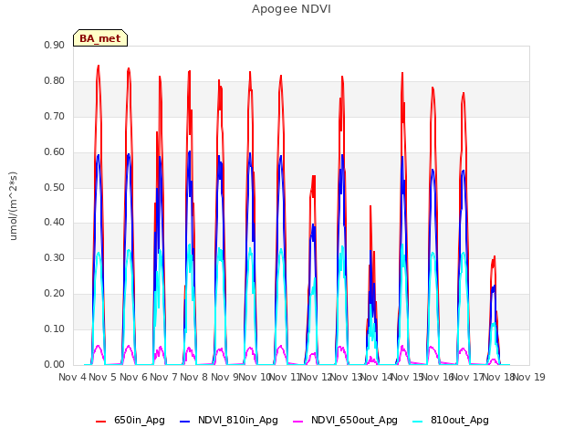 plot of Apogee NDVI