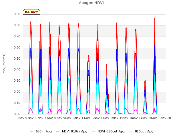 plot of Apogee NDVI