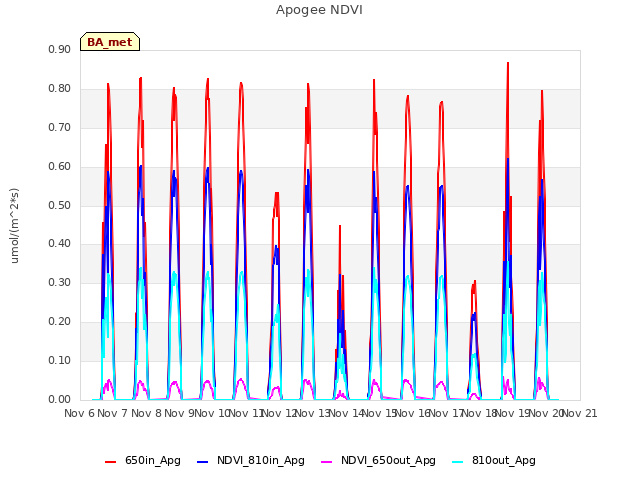 plot of Apogee NDVI