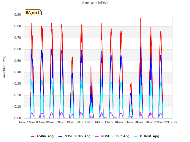 plot of Apogee NDVI