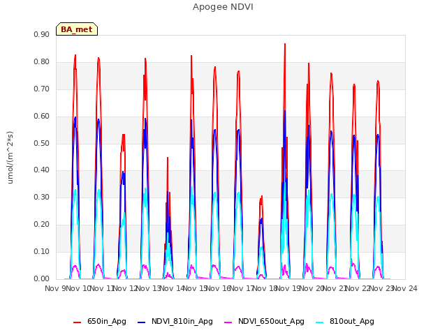 plot of Apogee NDVI