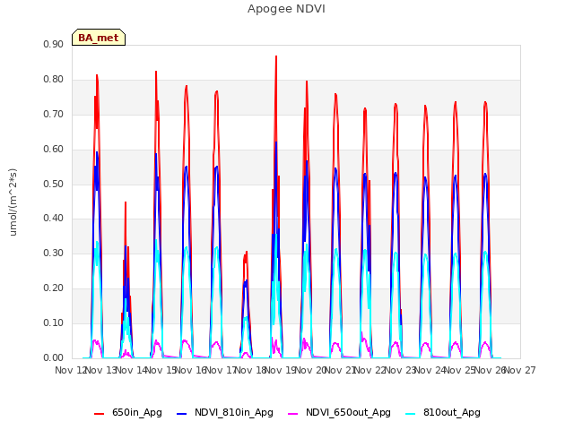 plot of Apogee NDVI