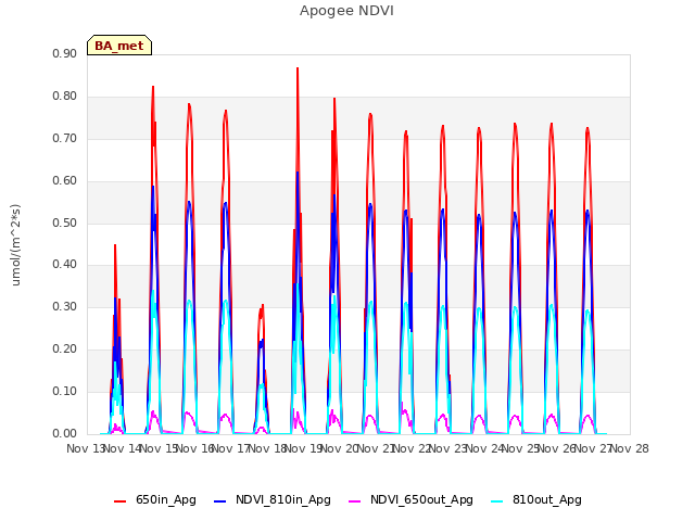 plot of Apogee NDVI