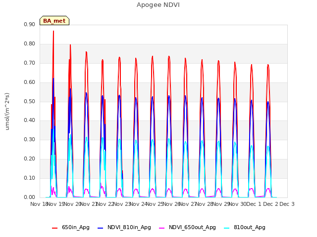 plot of Apogee NDVI