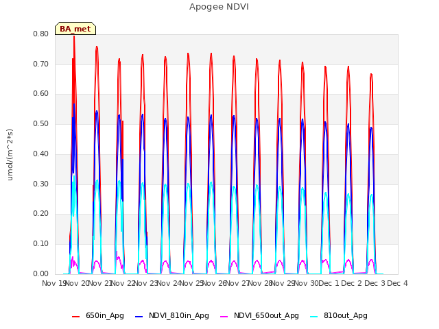 plot of Apogee NDVI