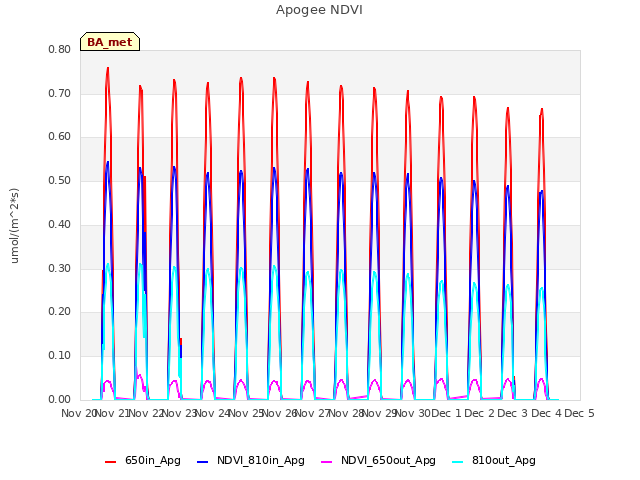 plot of Apogee NDVI