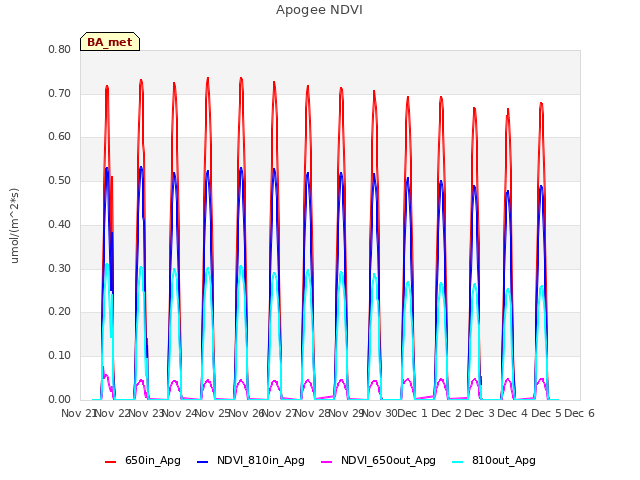 plot of Apogee NDVI