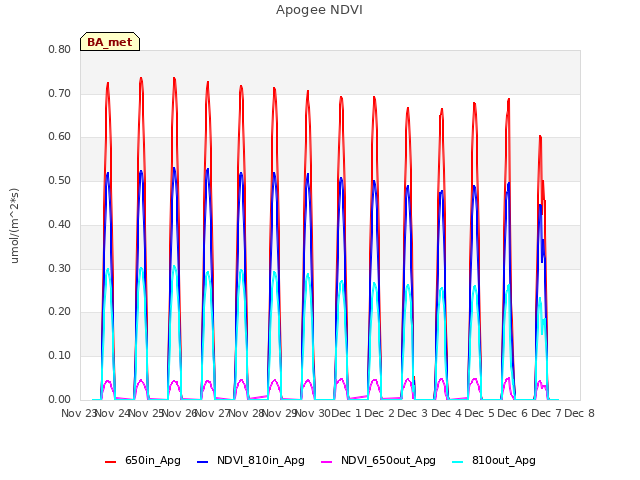 plot of Apogee NDVI