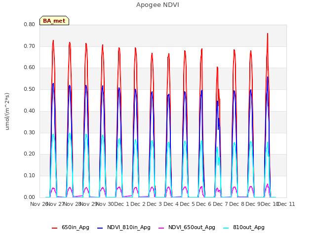 plot of Apogee NDVI