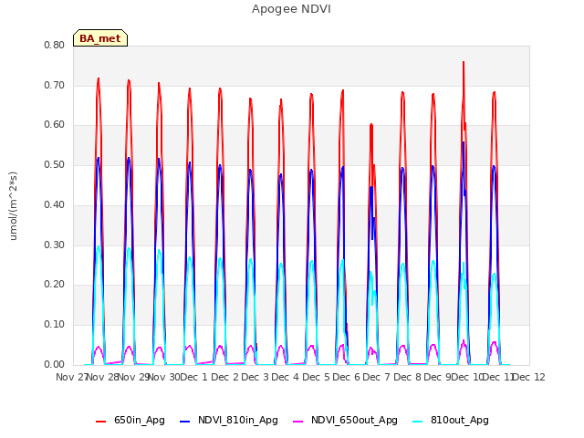 plot of Apogee NDVI