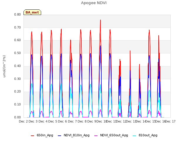 plot of Apogee NDVI