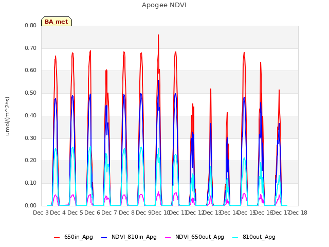 plot of Apogee NDVI