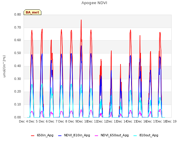 plot of Apogee NDVI