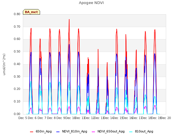 plot of Apogee NDVI