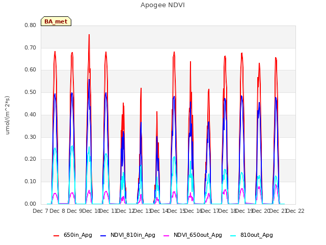 plot of Apogee NDVI