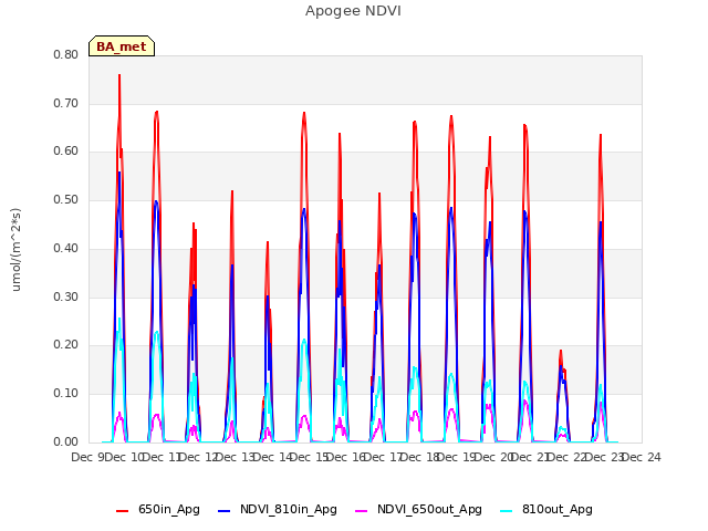 plot of Apogee NDVI