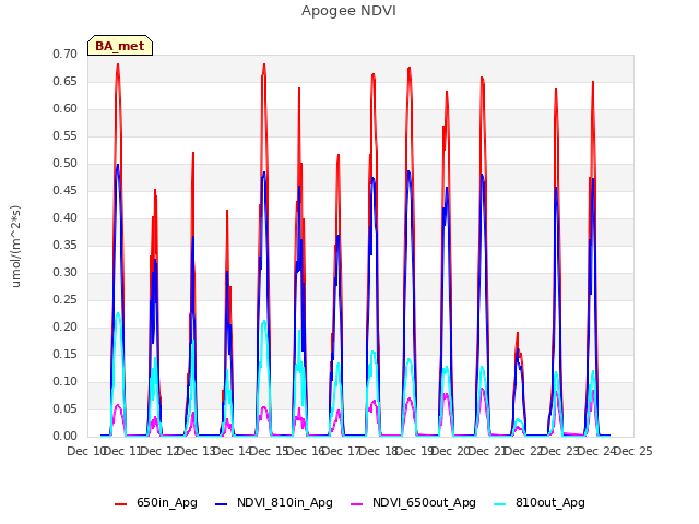 plot of Apogee NDVI