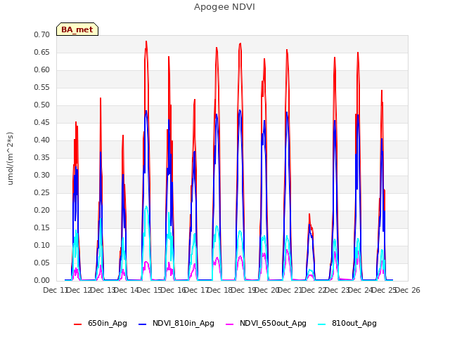 plot of Apogee NDVI