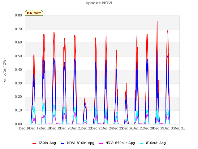 plot of Apogee NDVI