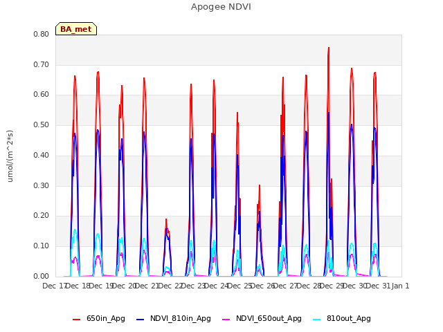 plot of Apogee NDVI