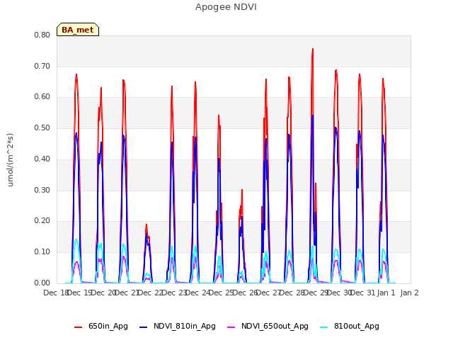 plot of Apogee NDVI