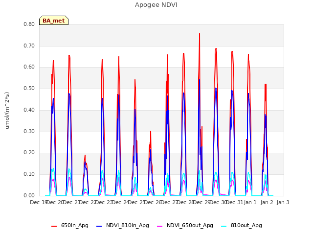 plot of Apogee NDVI