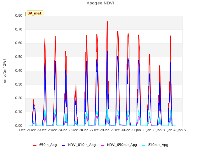 plot of Apogee NDVI